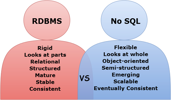 rdbms-vs-nosql