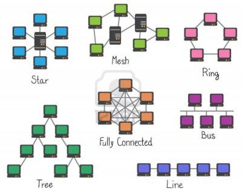 Type of system topology